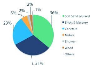 Composition of construction and demolition waste in India