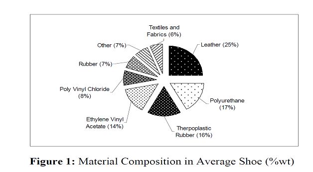 Material composition in an average shoe