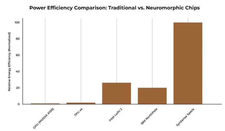Power Efficiency statistics between traditional and neuromorphic chips